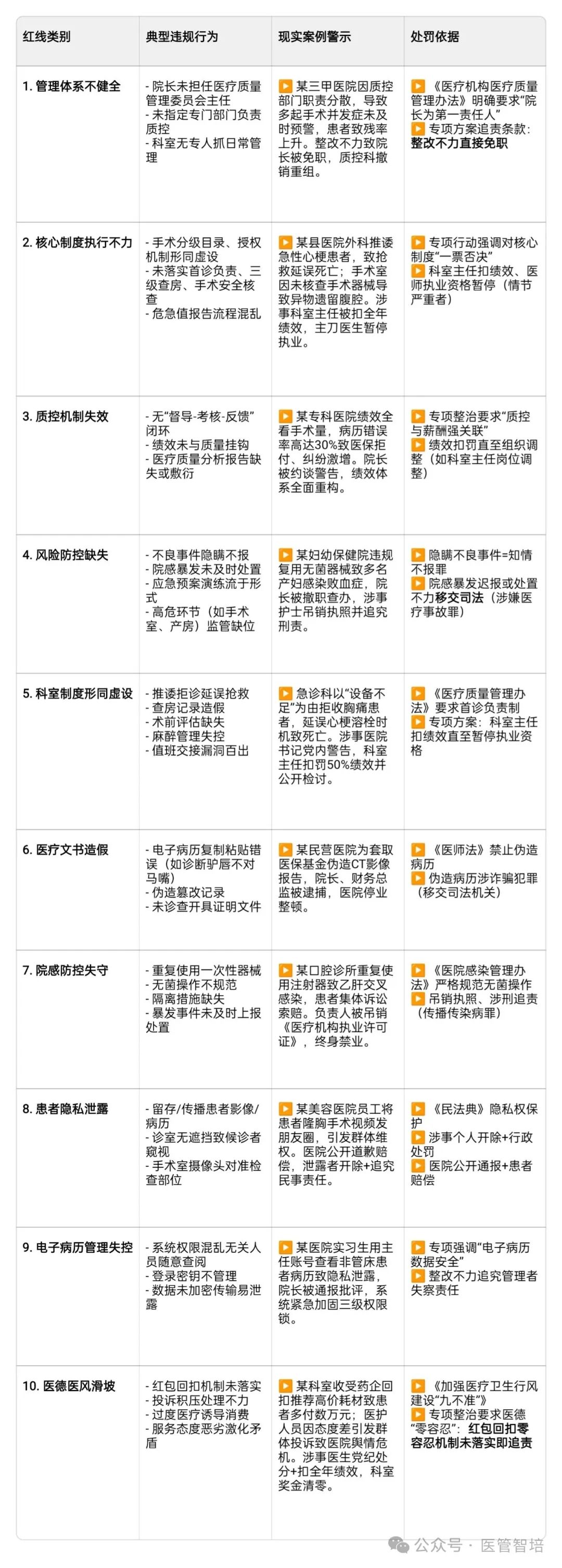 國家衛健委重磅通知:9月底前全國醫院必須完成自查自糾，整改不力者書記院長免職、科室主任扣績效！專項整治嚴查十大安全紅線！